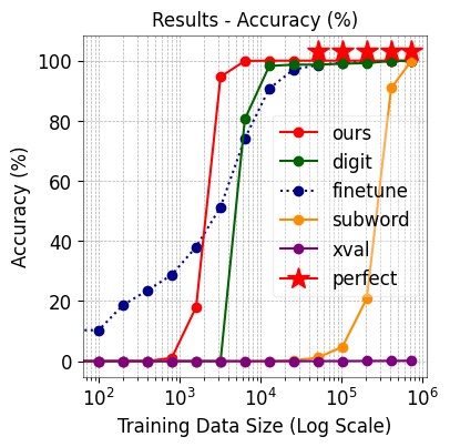 6-digit Integer Addition Data Accuracy